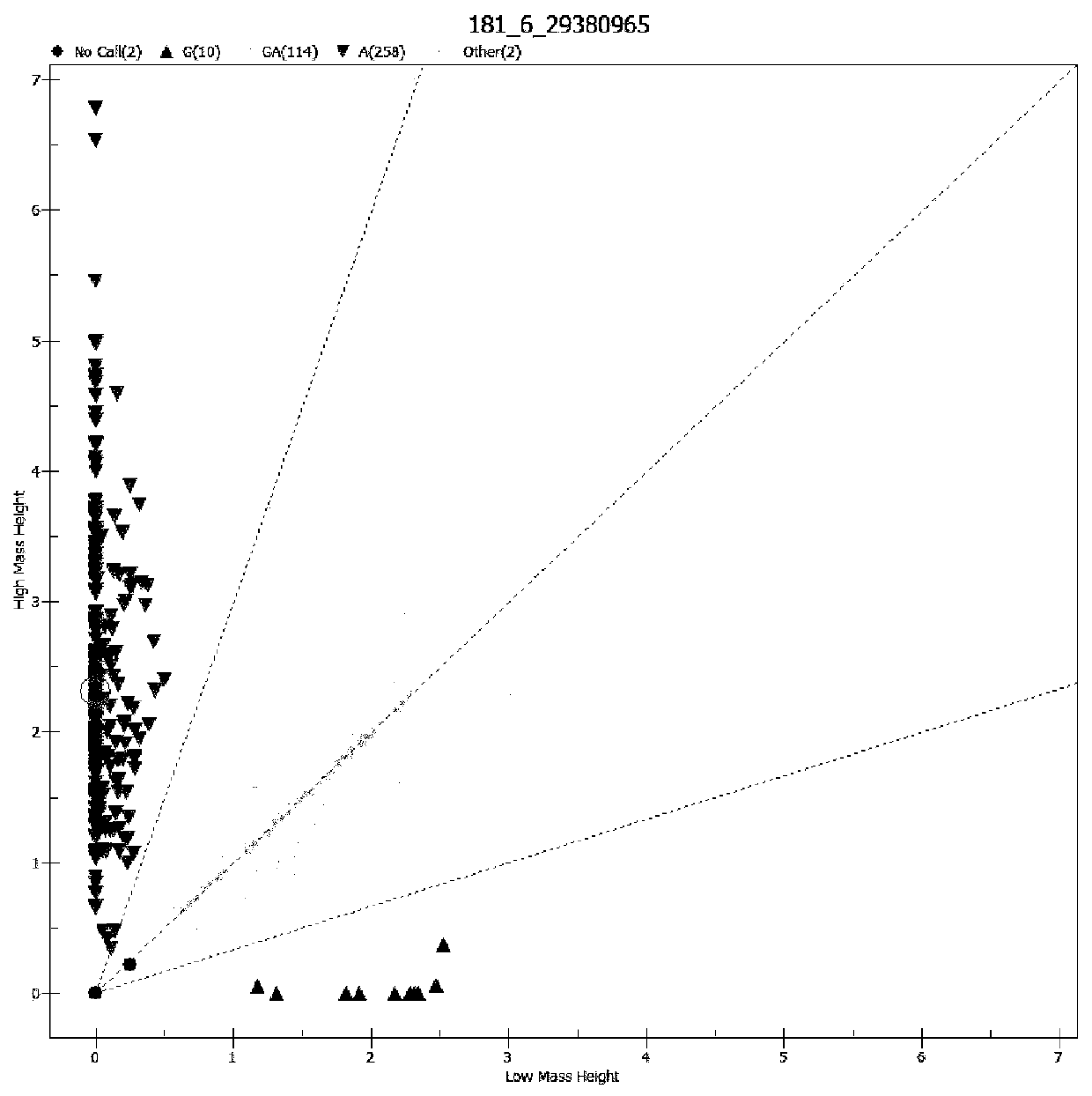 Single nucleotide polymorphism (SNP) molecular marker related to character of prolificacy during single birth of sheep, and detection primer group, detection kit and application of SNP molecular marker