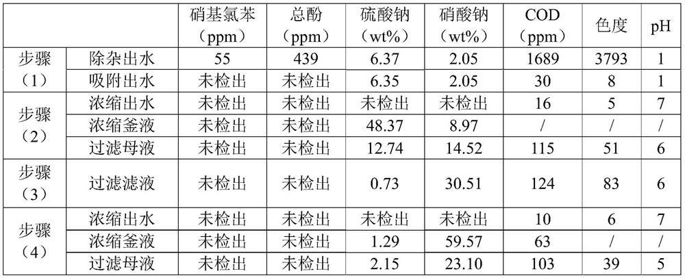 Method for treating aromatic compound nitrification wastewater