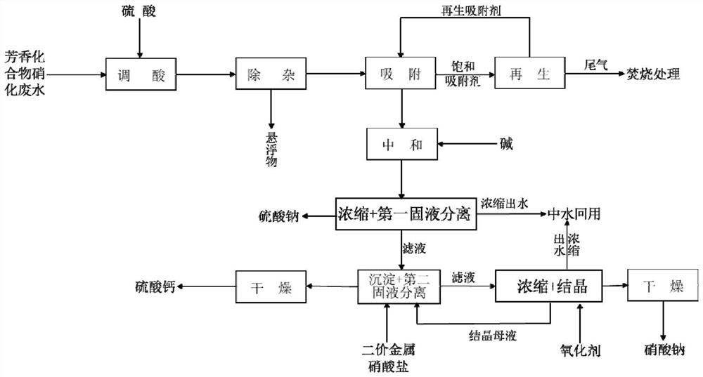 Method for treating aromatic compound nitrification wastewater