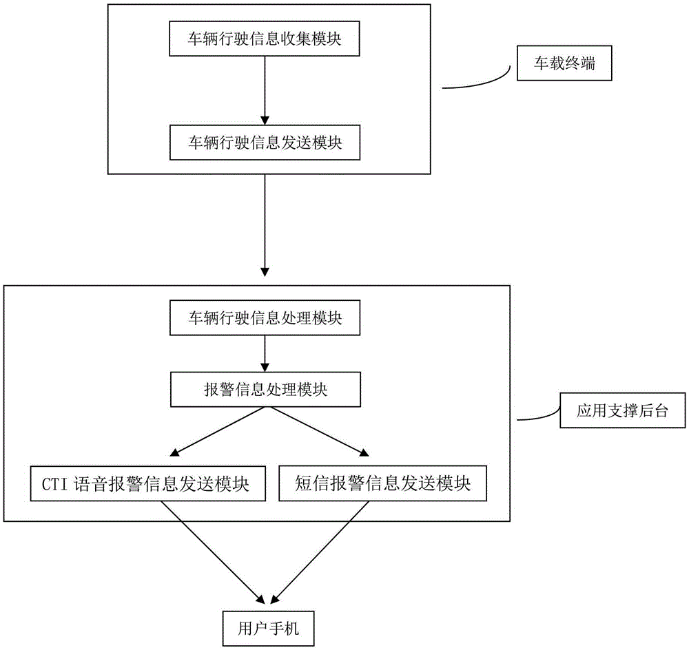 CTI voice notification and short message notification system for automatic alarm of illegal driving