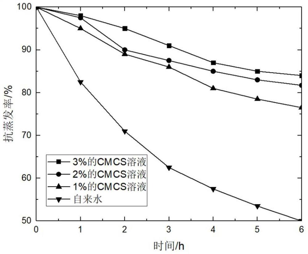 Antiviral soil-fixing dust suppressant as well as preparation method and application thereof