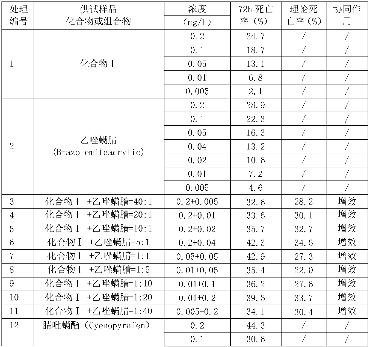 Synergistic insecticidal and acaricidal composition