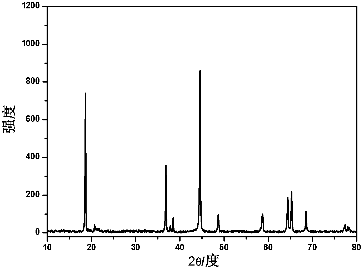 High-capacity lithium-rich cathode material and preparation method thereof