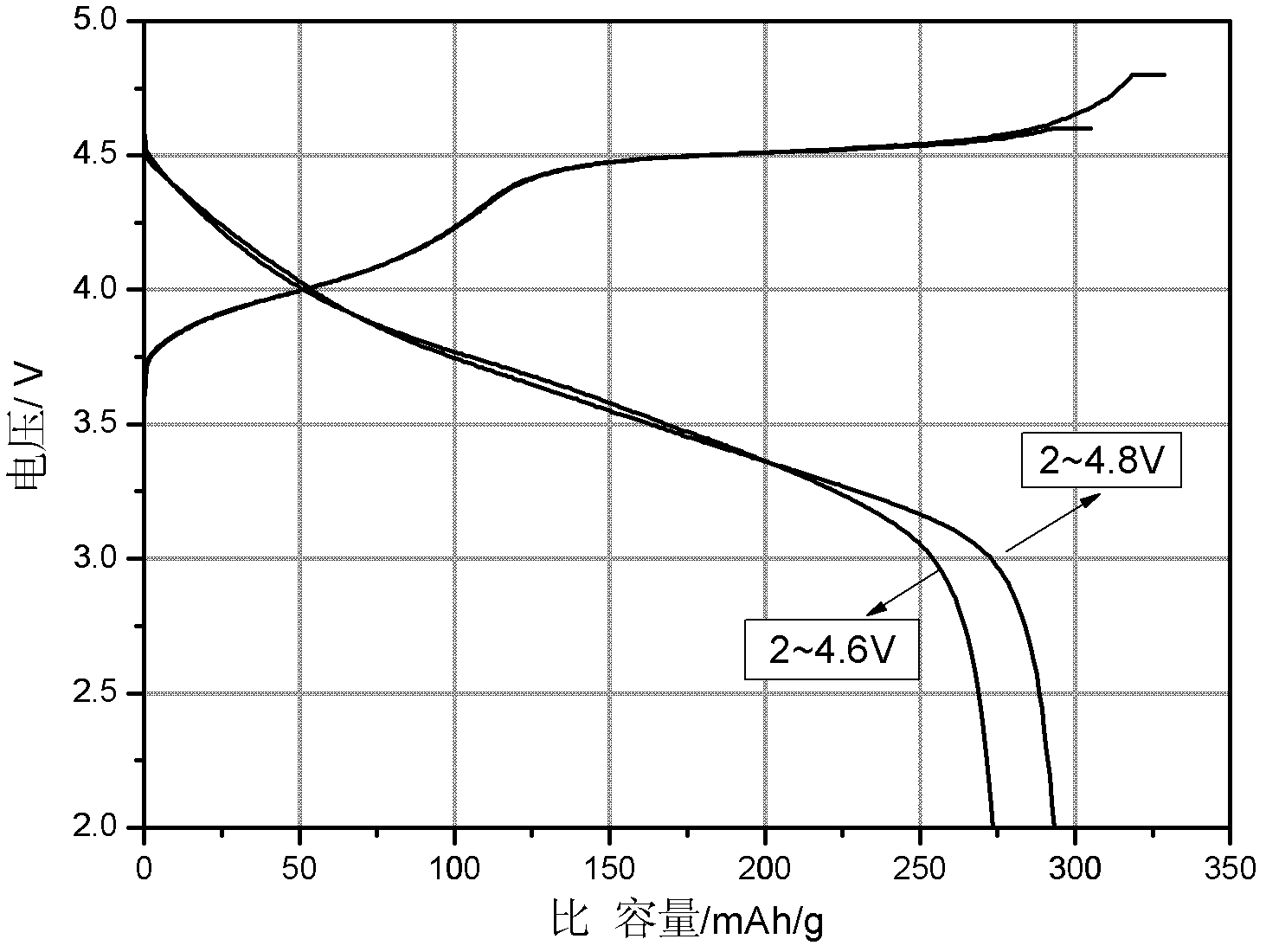 High-capacity lithium-rich cathode material and preparation method thereof