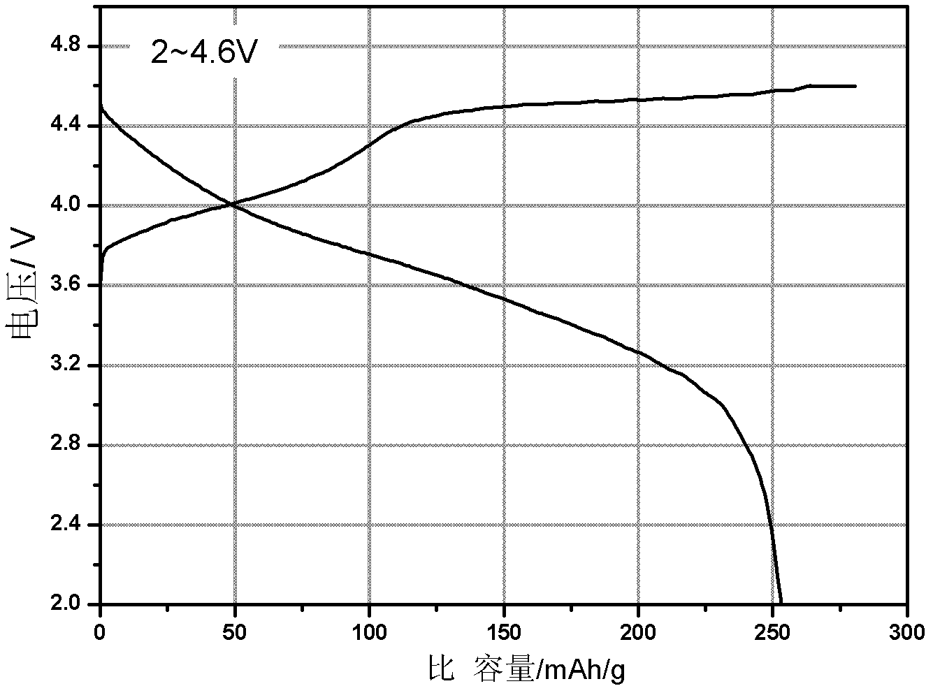 High-capacity lithium-rich cathode material and preparation method thereof