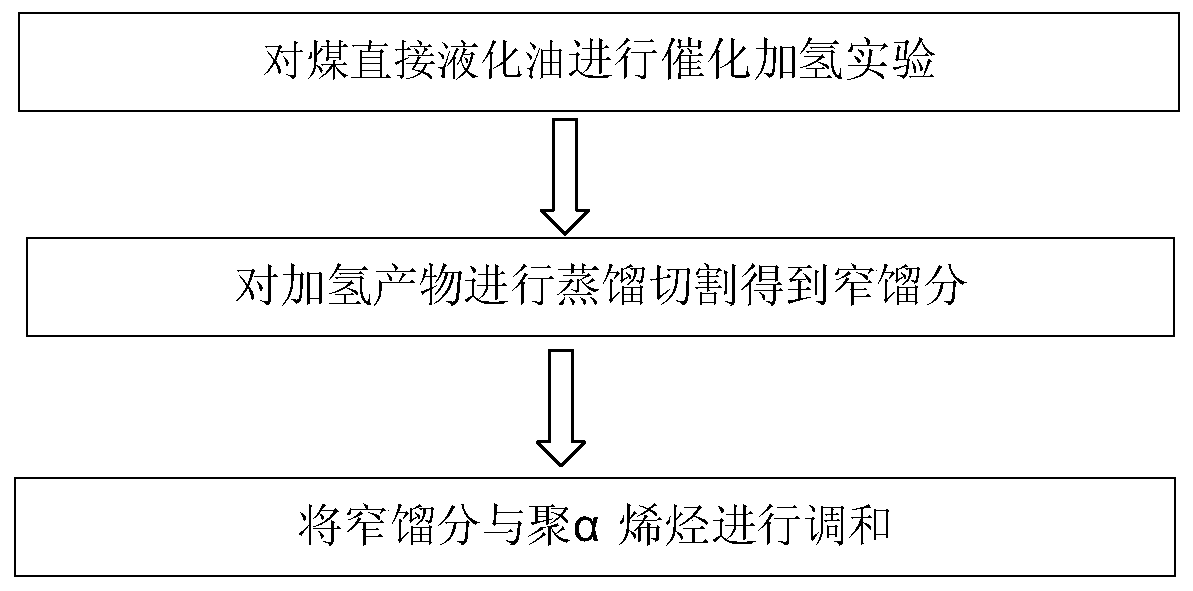 Coal directly liquefied oil composition and preparation method thereof