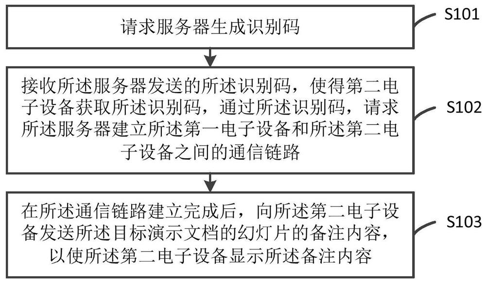 Slide remark obtaining method and device and electronic equipment