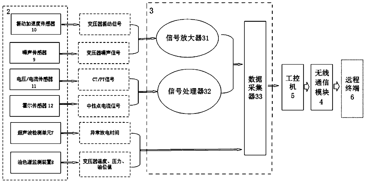 On-line monitoring system for noise and vibration of transformer