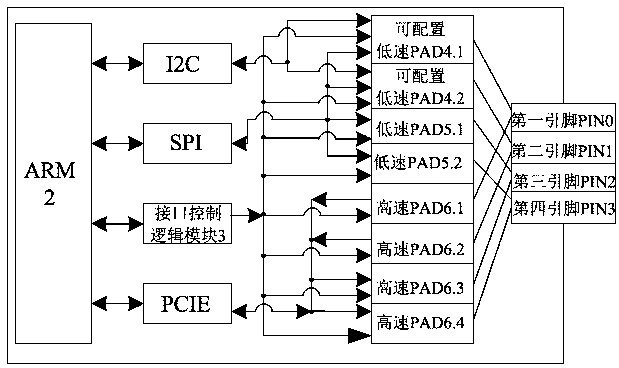 A configurable low-speed pad, BMC chip with intelligent reconfigurable interface