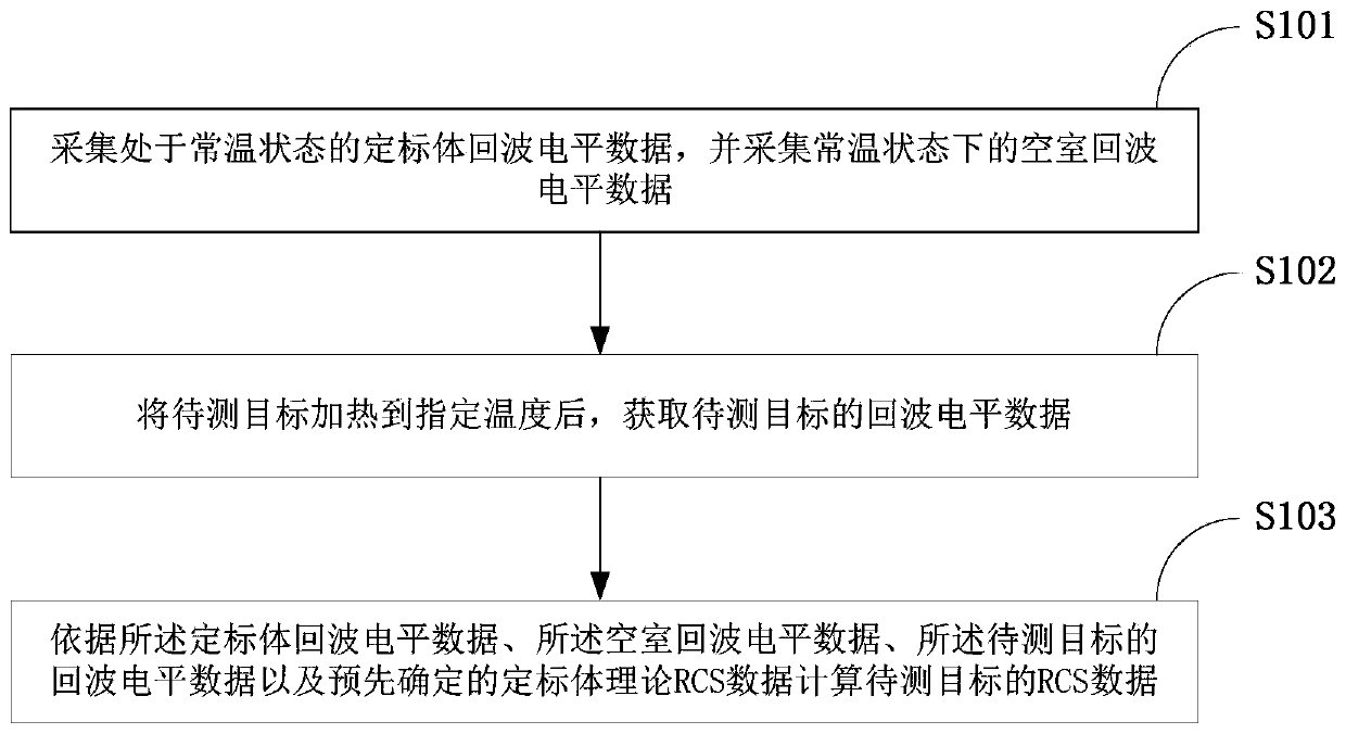 High-temperature target RCS test calibration method