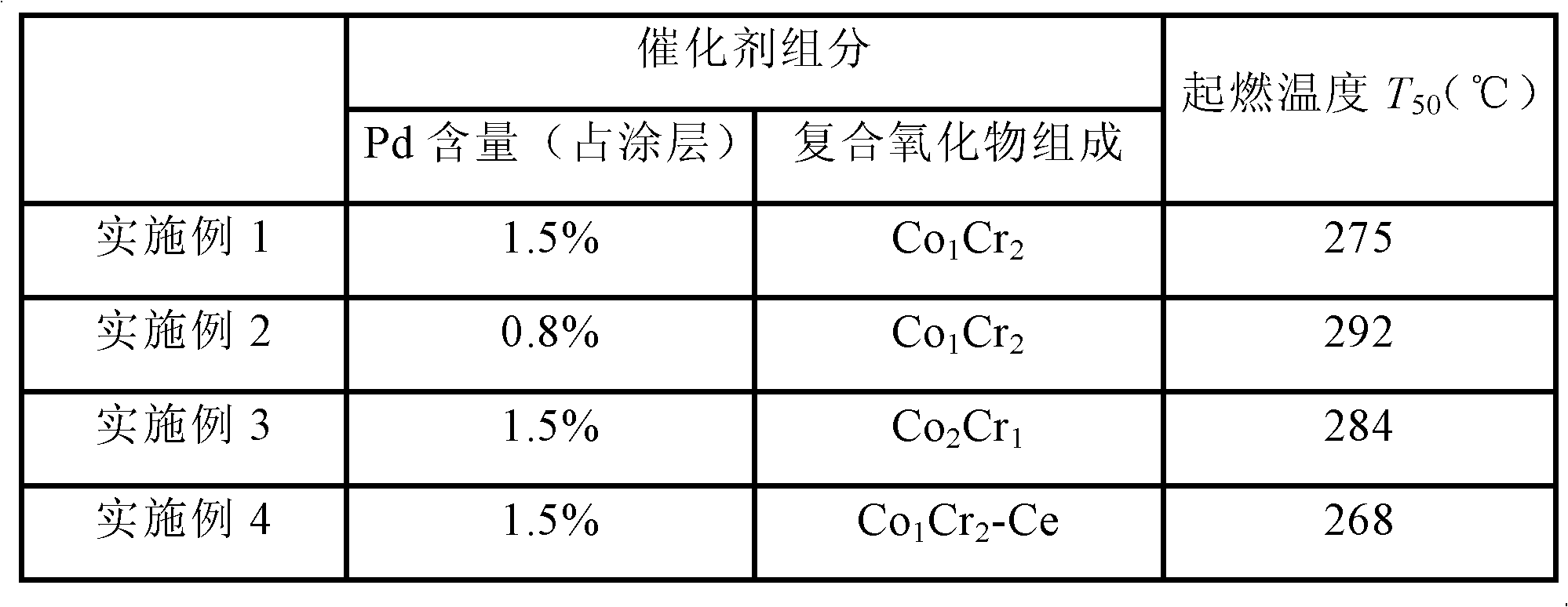 Monolithic catalyst for low temperature oxidation of methane and preparation thereof