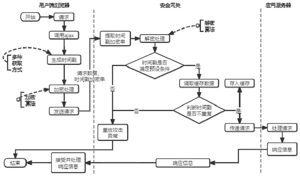 Method, device and system for preventing replay attack