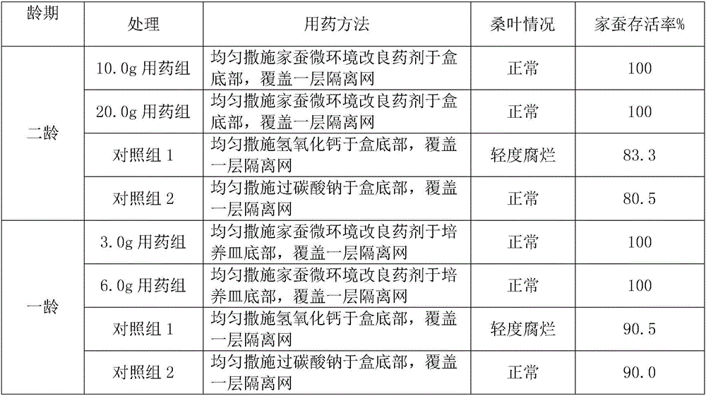 Domestic silkworm microenvironment improving chemical agent and application thereof