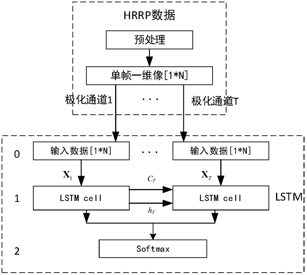 Multi-polarization high resolution range profile target recognition method based on LSTM