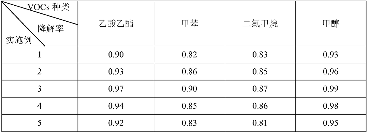 Preparation method of noble metal-loaded activated carbon fiber monoatomic catalyst for catalytic degradation of VOCs at room temperature