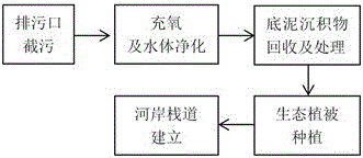 Repairing method and repairing device of black and odorous river water