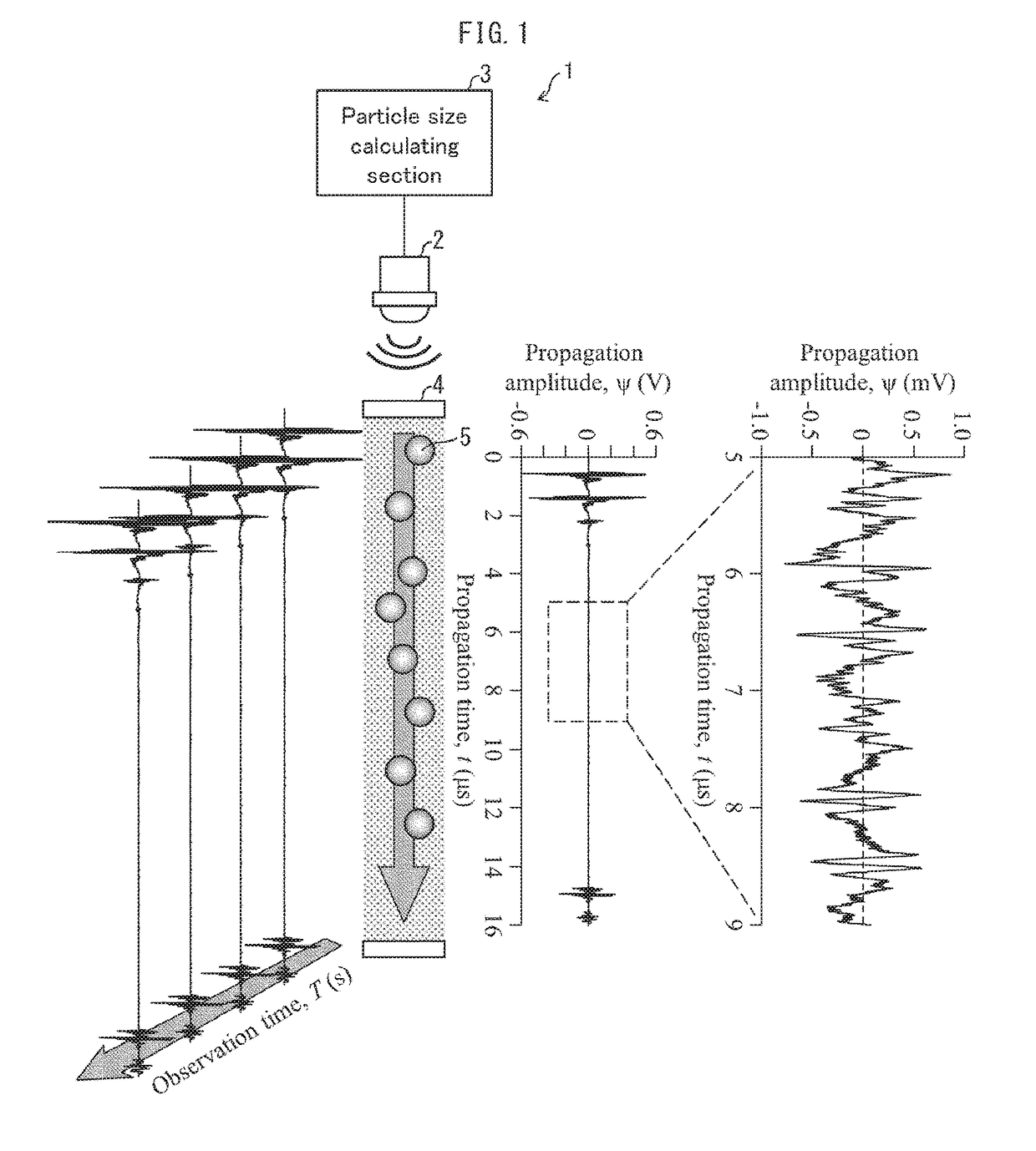 Ultrasonic particle size measurement device and ultrasonic measurement device