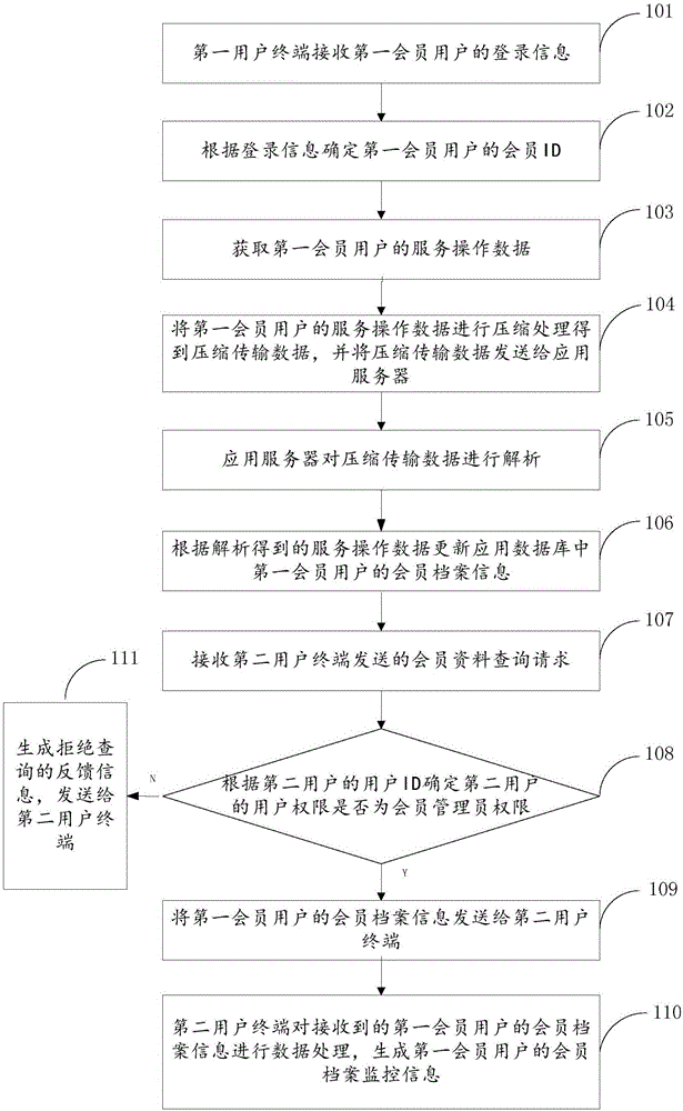 Member information management method