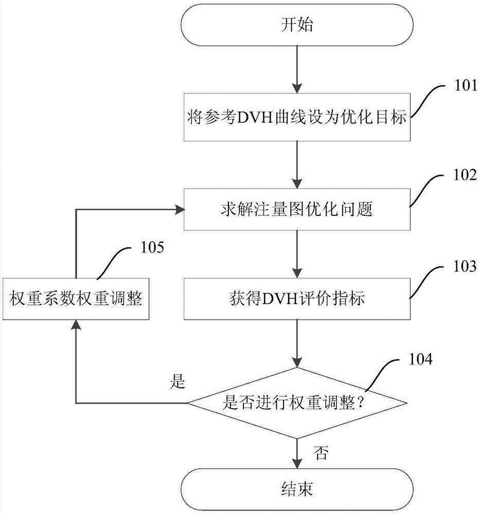 Weight adjustment method and weight adjustment device of intensity-modulated radiation therapy