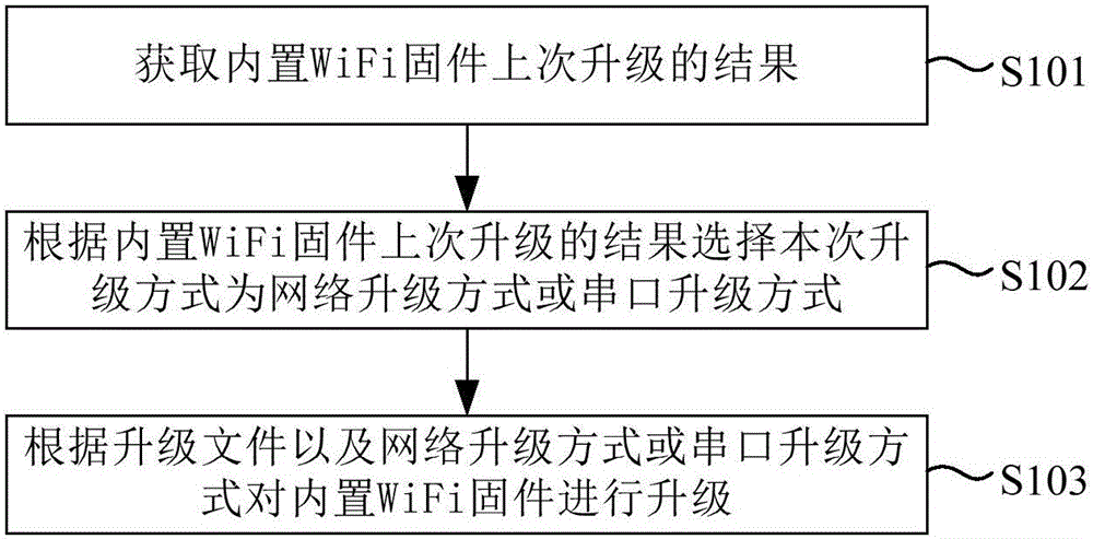 Method and device for upgrading built-in WiFi firmware of set top box, and set top box