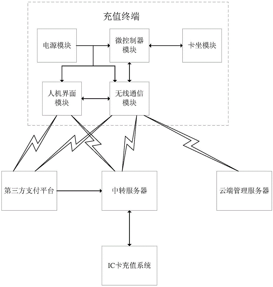 Mobile recharge method and system