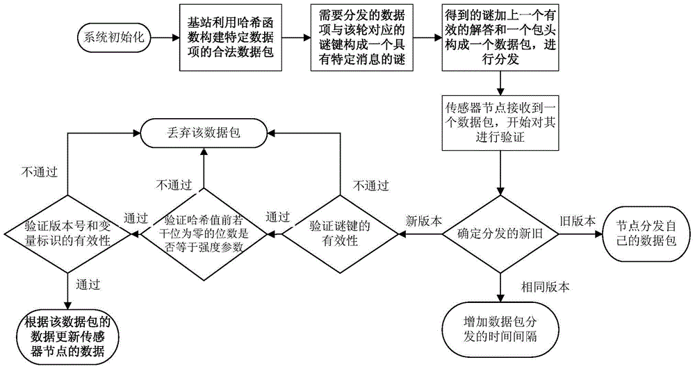 Lightweight wireless sensor network security small data distribution method