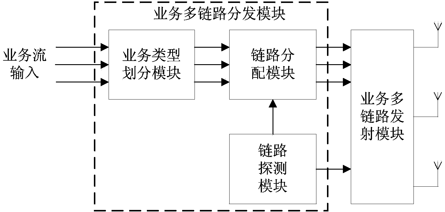 Multi-service link distribution and reorganization device and method