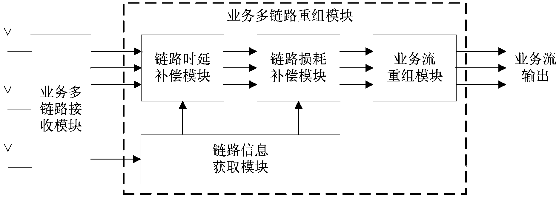 Multi-service link distribution and reorganization device and method