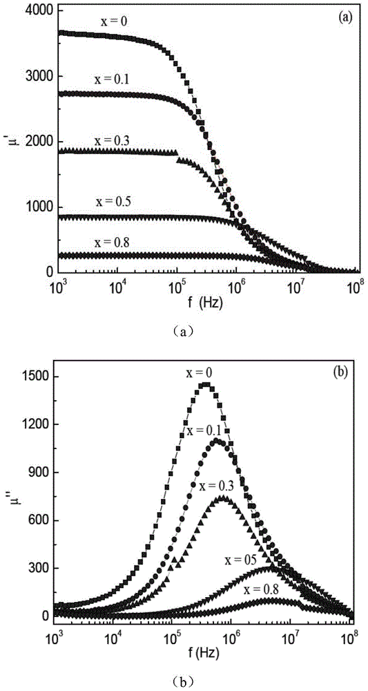 Magnetically soft alloy having high initial magnetic conductivity and used under high-frequency condition