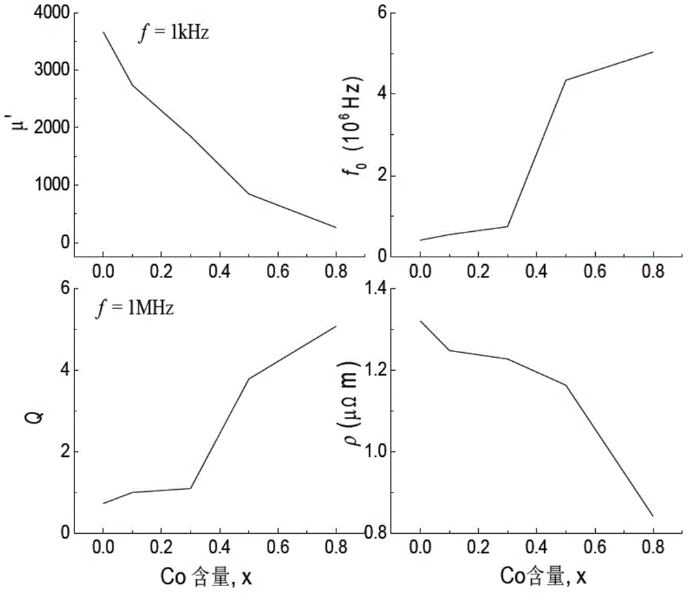 Magnetically soft alloy having high initial magnetic conductivity and used under high-frequency condition