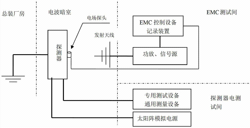 EMC (Electro Magnetic Compatibility) test method of deep space aircraft coupling