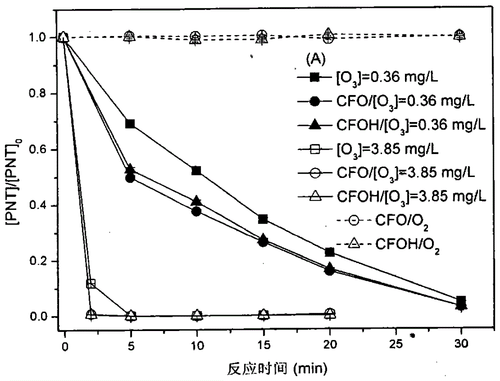 Preparation of magnetic nano-copper-iron oxyhydroxides and its application in catalytic ozone oxidation for pollution removal