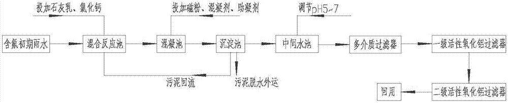 Method for treating initial fluorine-containing rainwater by adopting magnetic flocculation-adsorption