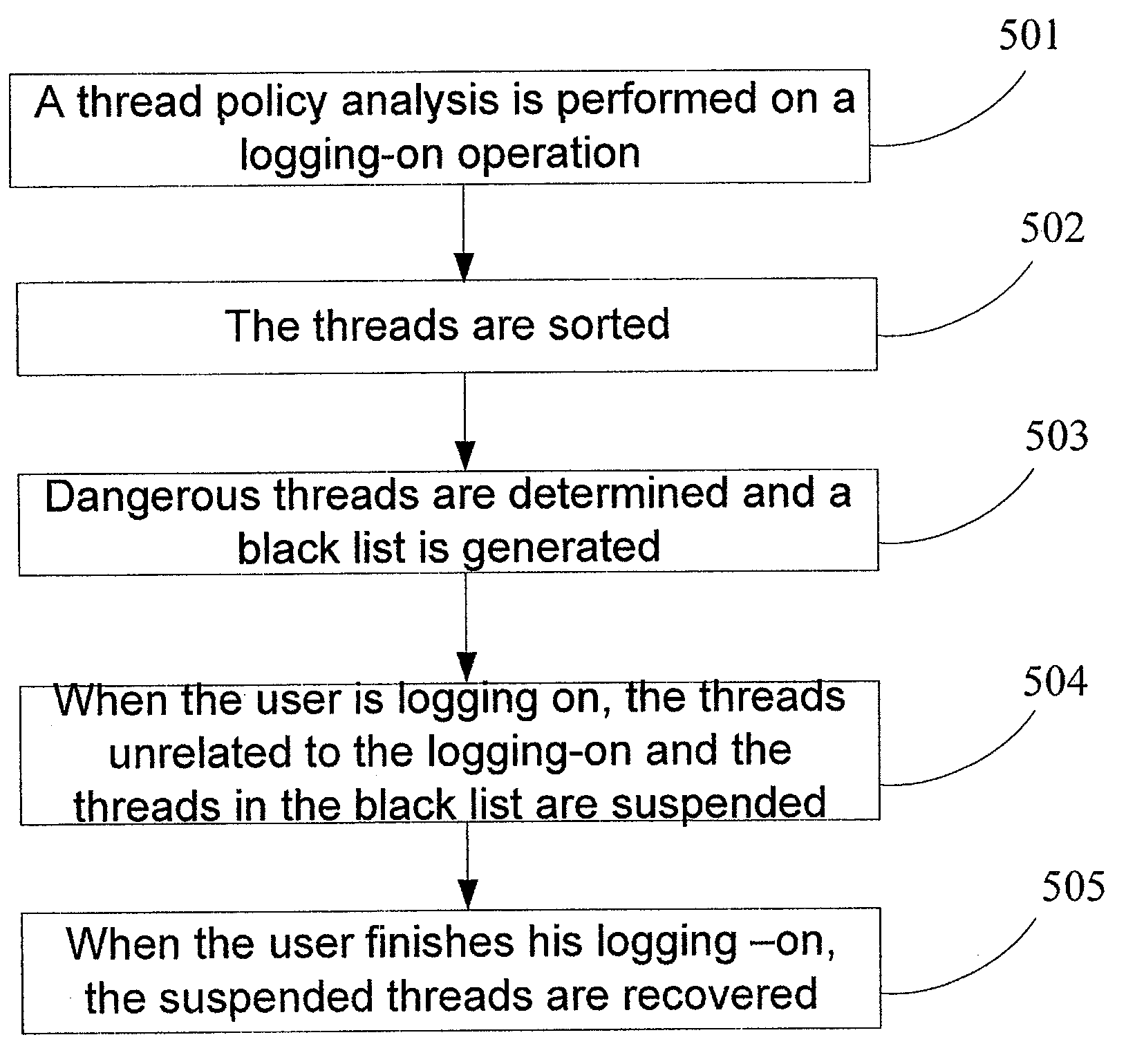 Method and device for online secure logging-on