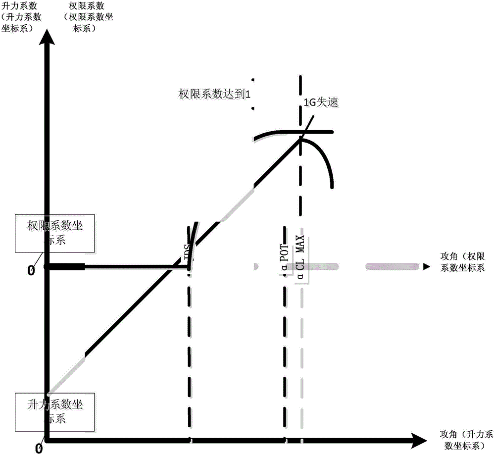 Double-input selective execution control method for fly-by-wire aircraft