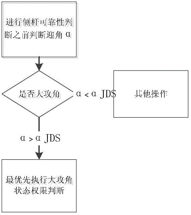 Double-input selective execution control method for fly-by-wire aircraft