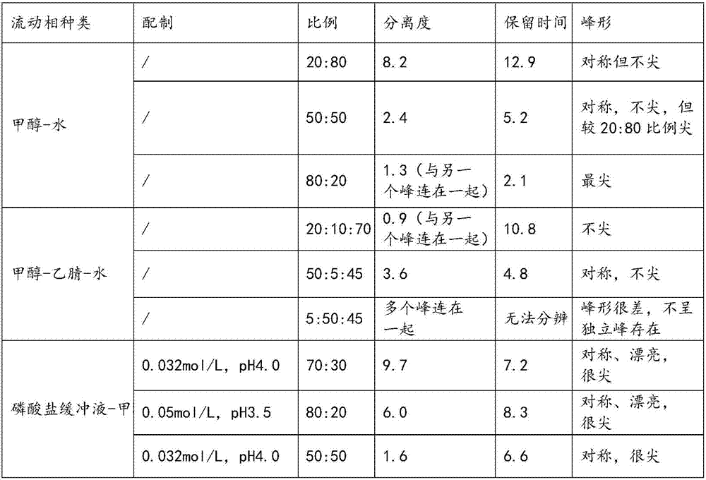 Testing method of metronidazole content in compound ketoconazole ointment