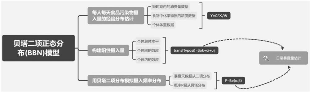 Dietary heavy metal chronic exposure assessment method based on beta binomial normal distribution