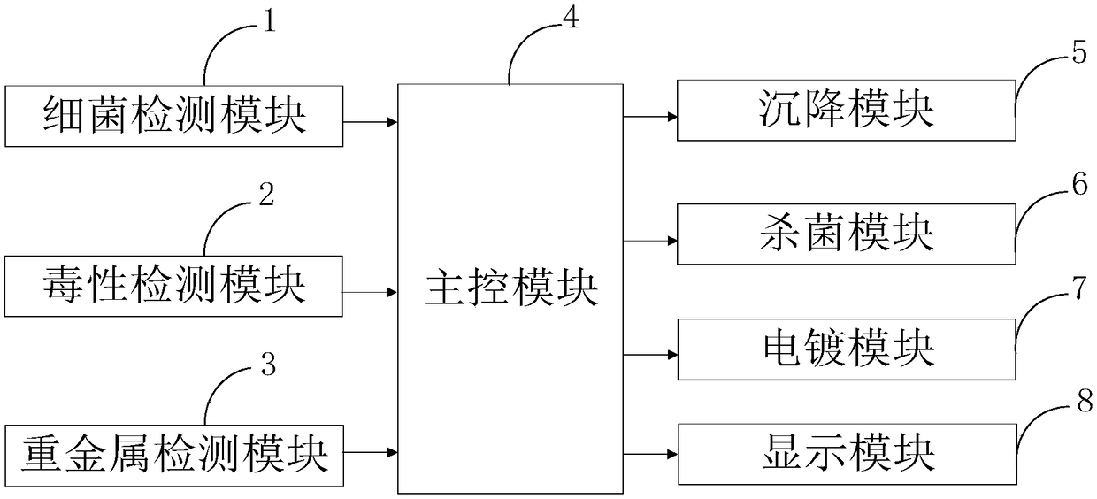 Intelligent equipment system for recycling mineral processing wastewater and detection method of intelligent equipment system