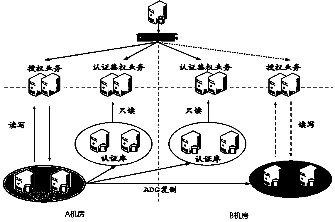 Double-active architecture construction method based on platform system