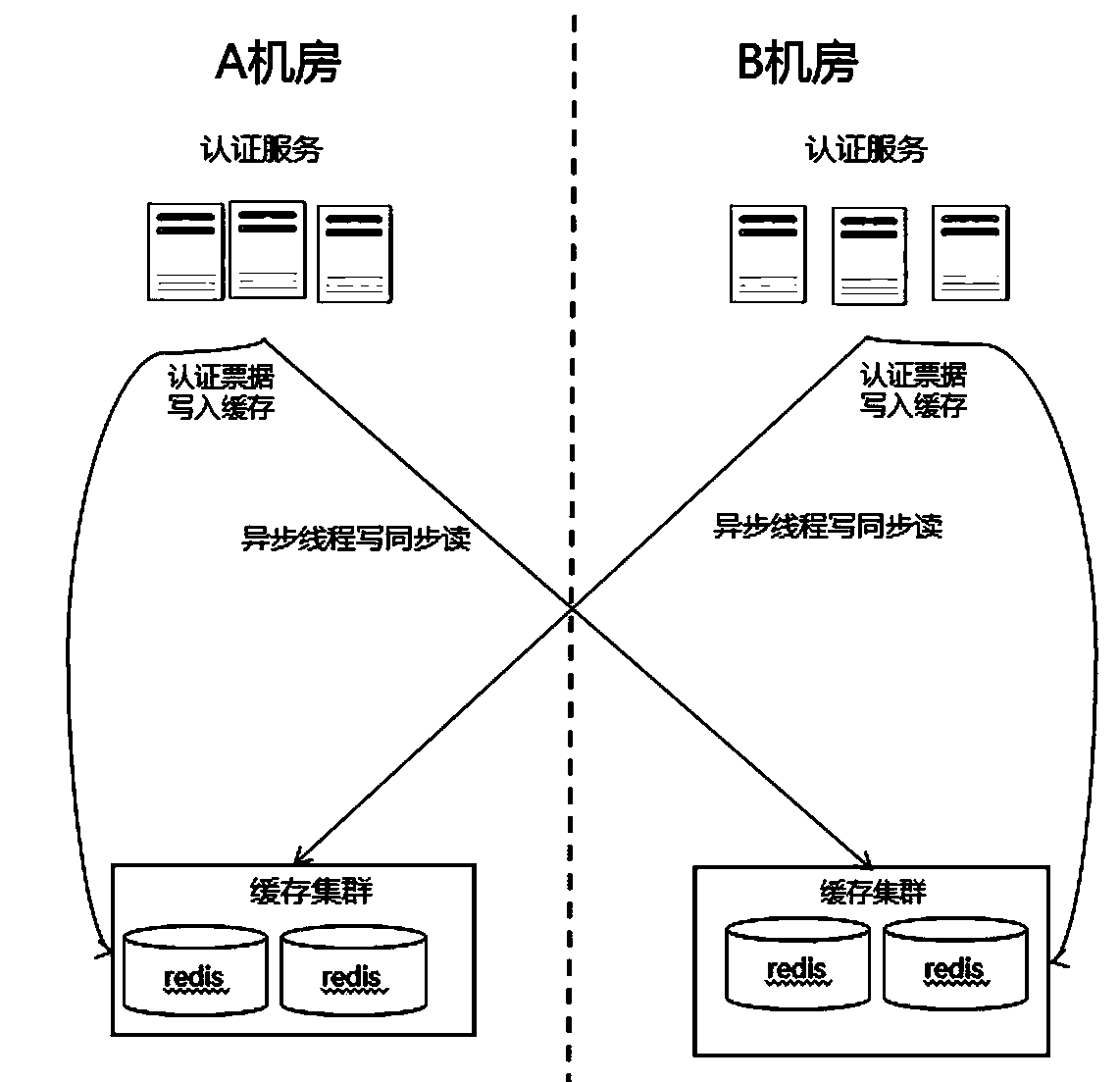 Double-active architecture construction method based on platform system