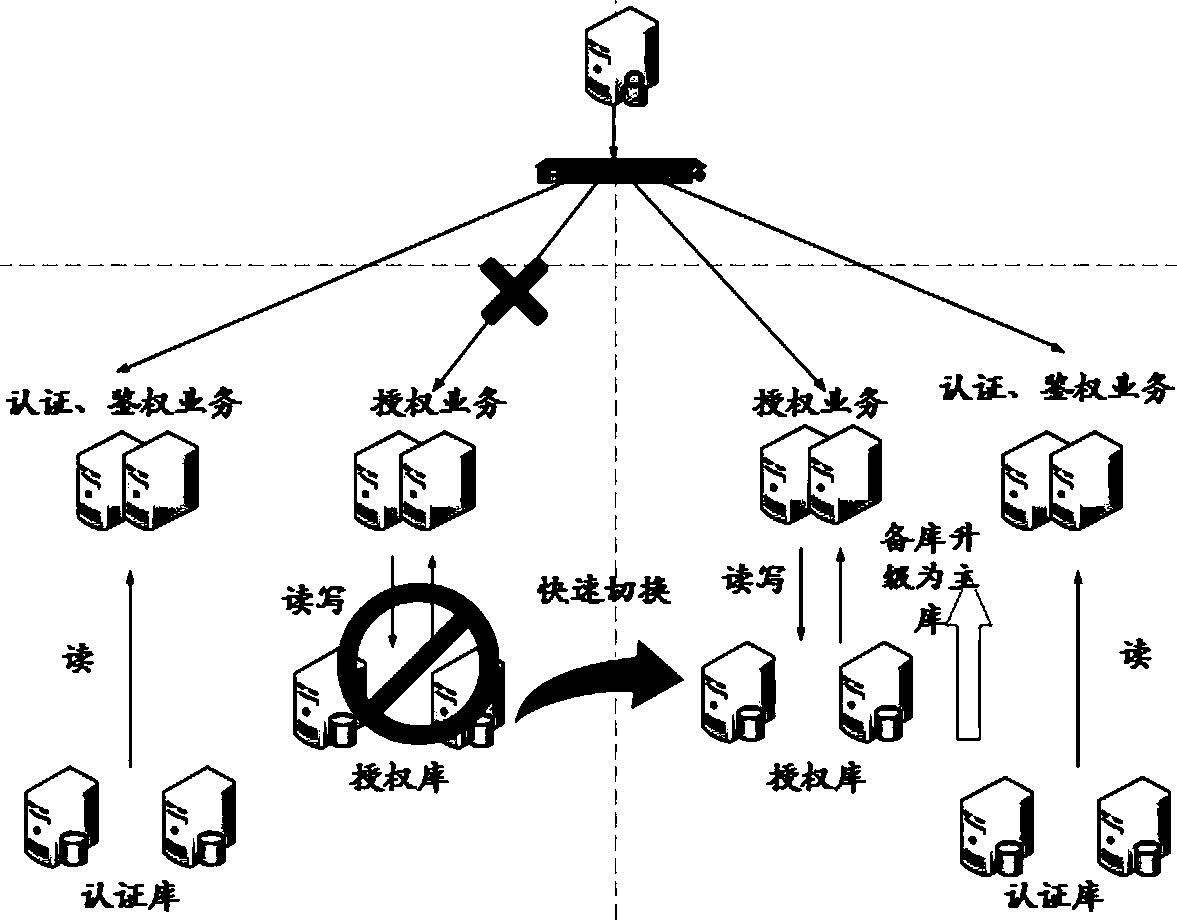 Double-active architecture construction method based on platform system