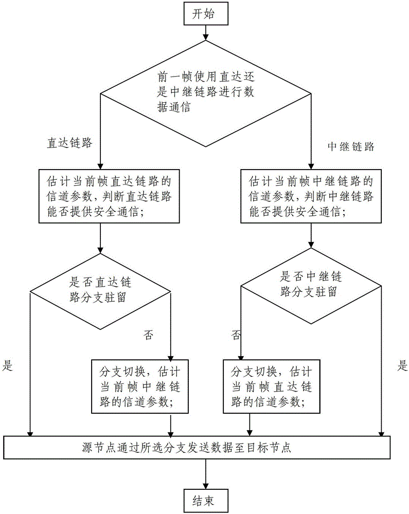 A Collaborative Network Security Transmission Method