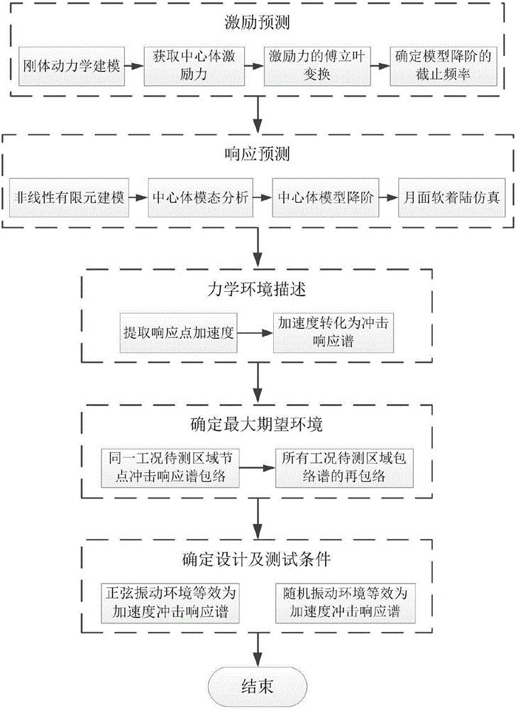 Mechanical environment prediction method of lunar probe soft landing impact