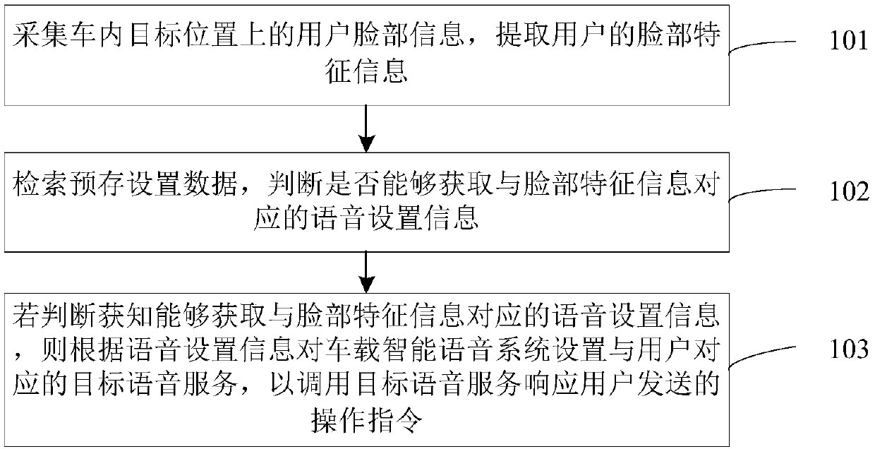 Face recognition-based voice processing method and device