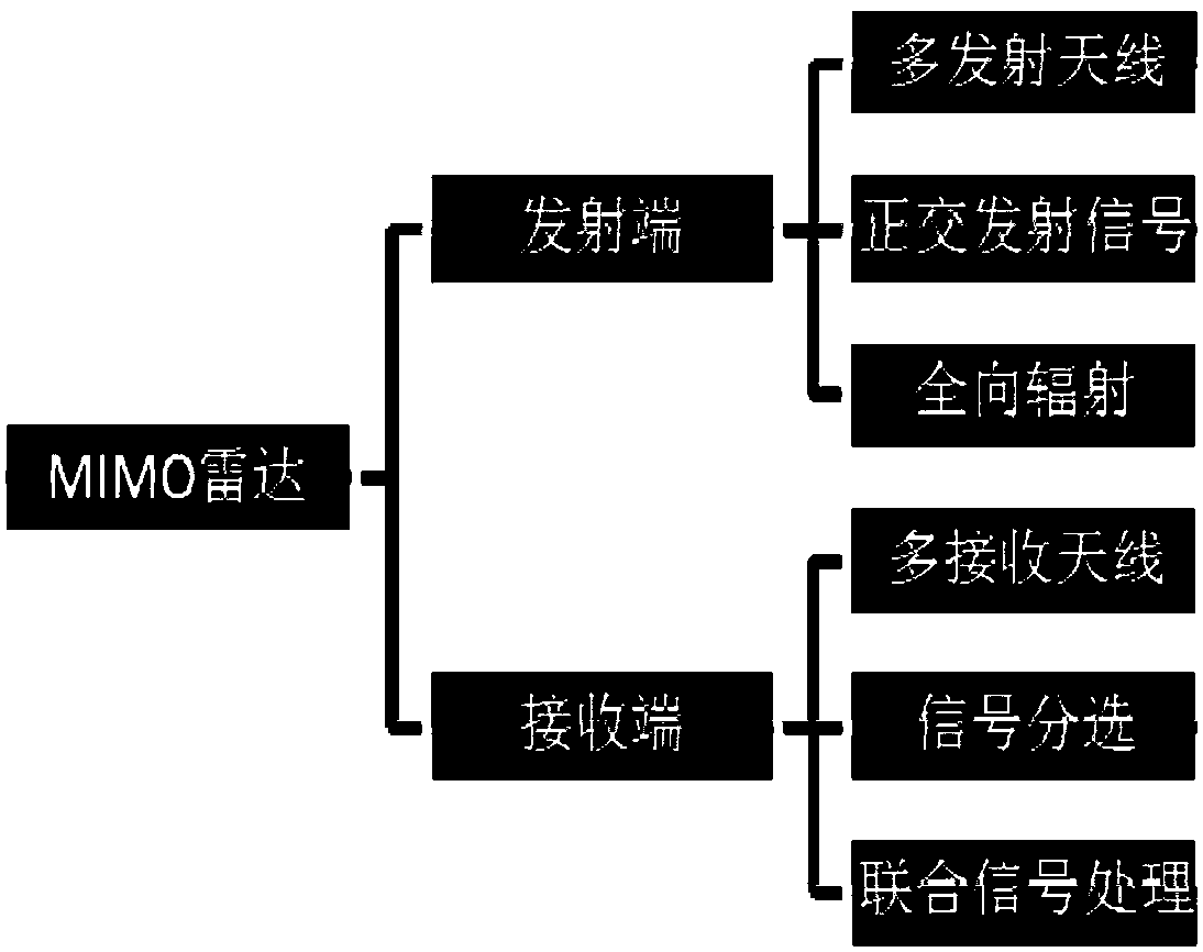 A short-range three-dimensional imaging device and imaging method based on mimo system