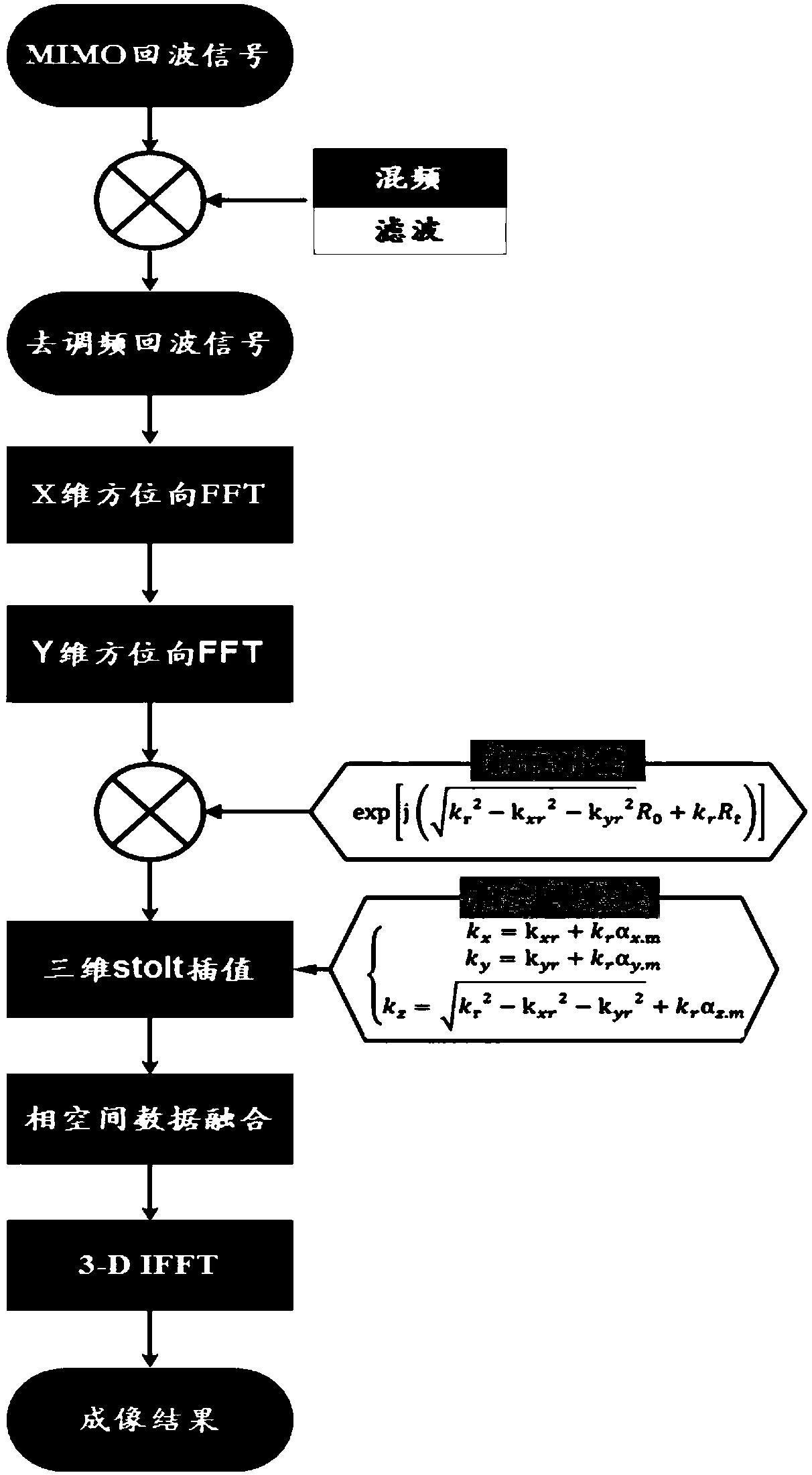 A short-range three-dimensional imaging device and imaging method based on mimo system