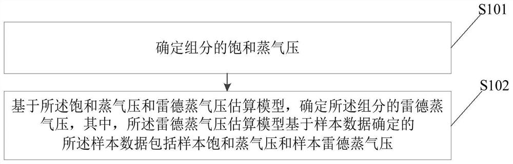 Reid vapor pressure estimation method and device, electronic equipment and storage medium