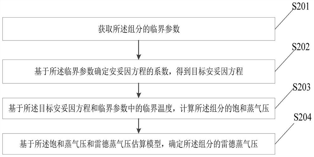 Reid vapor pressure estimation method and device, electronic equipment and storage medium