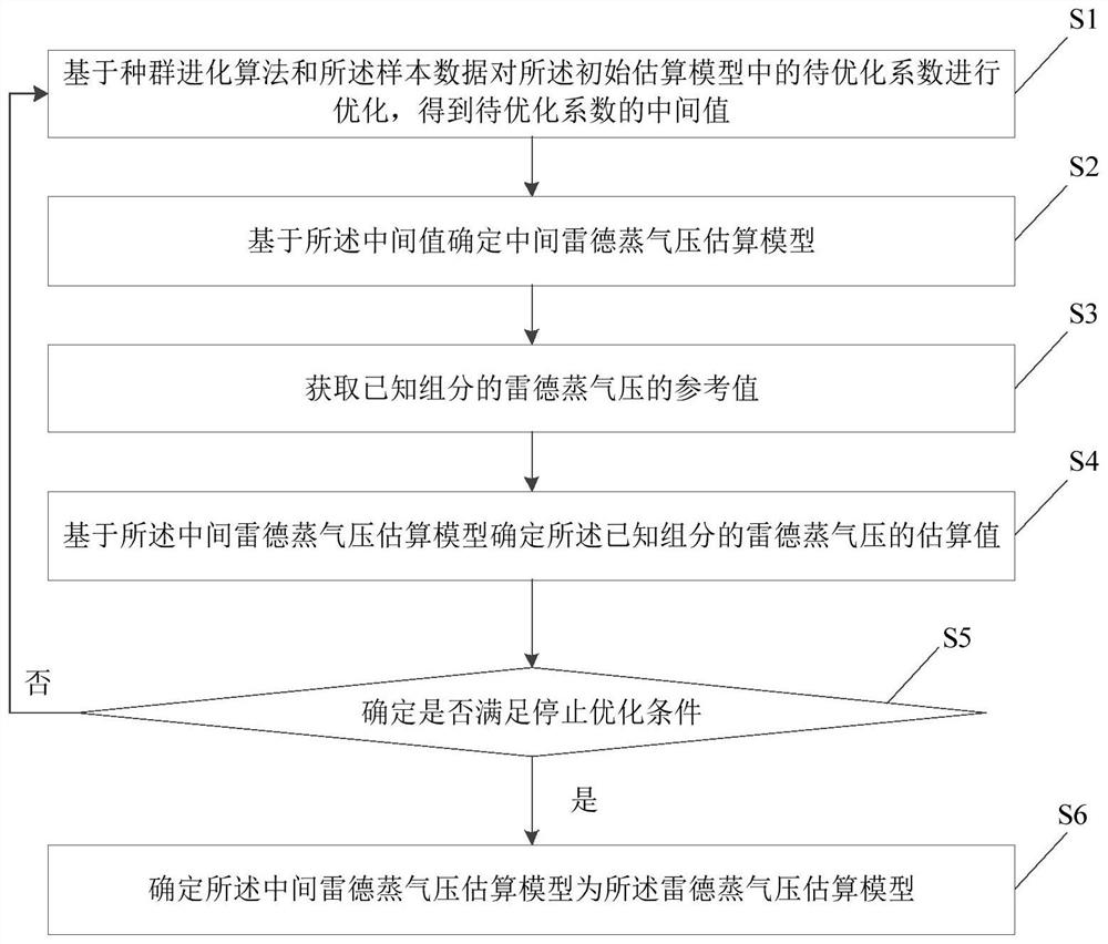 Reid vapor pressure estimation method and device, electronic equipment and storage medium